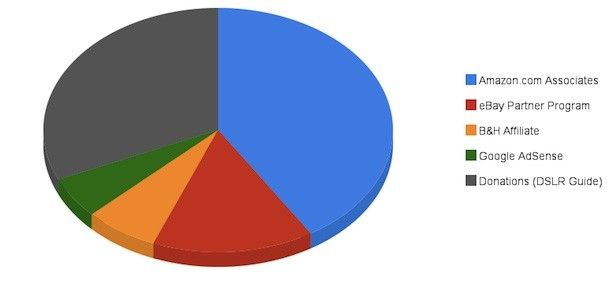 revenue