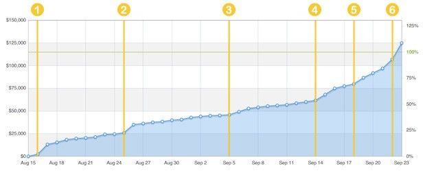 kickstarter-manchild-graph-annotated