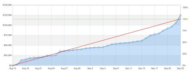 kickstarter-manchild-graph