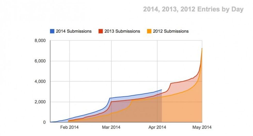 2014 Academy Nicholl Fellowships in Screenwriting Regular Deadline is