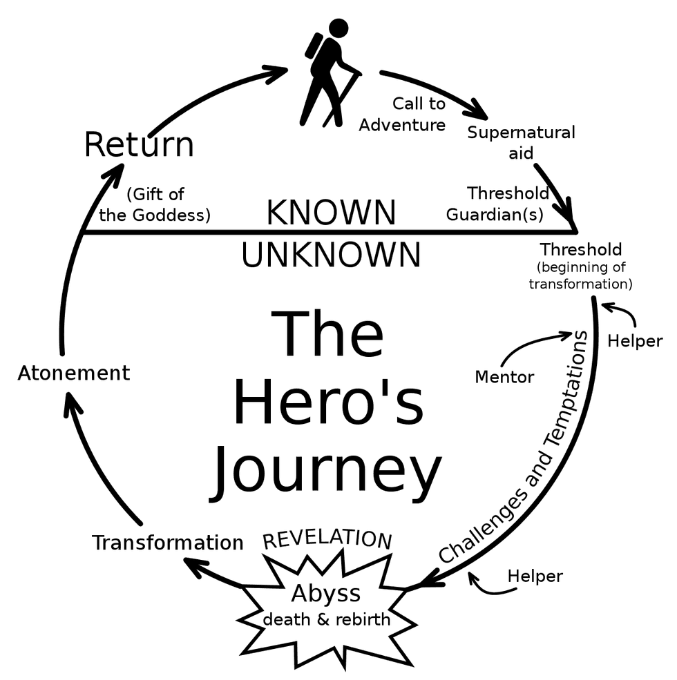 A Diagram of The Hero's Journey