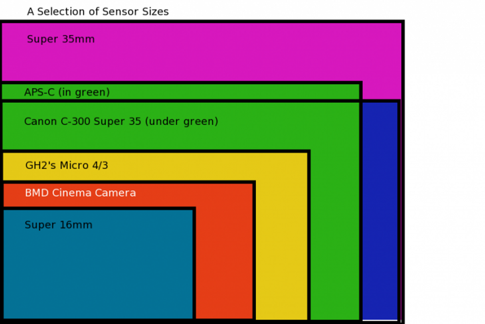 A_selection_of_sensor_sizes