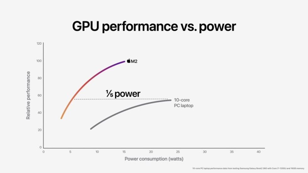 Apple M2 vs 10-core PC Chip