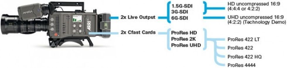 ARRI AMIRA Outputs HD UHD