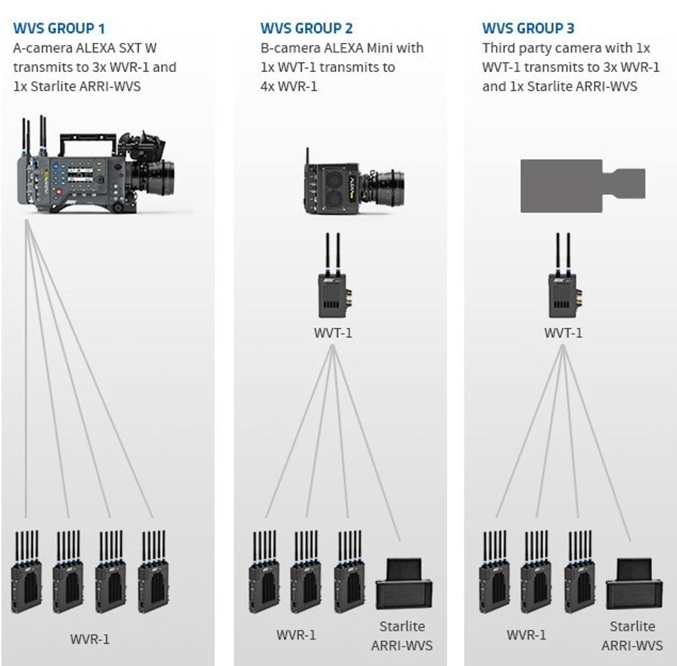 ARRI WVS