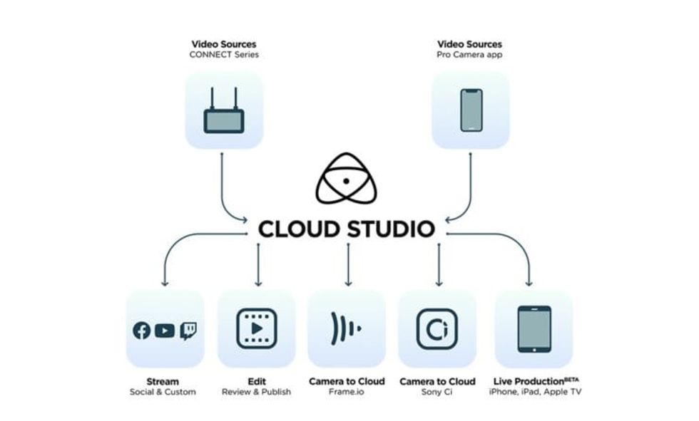 Atomos Cloud Studio