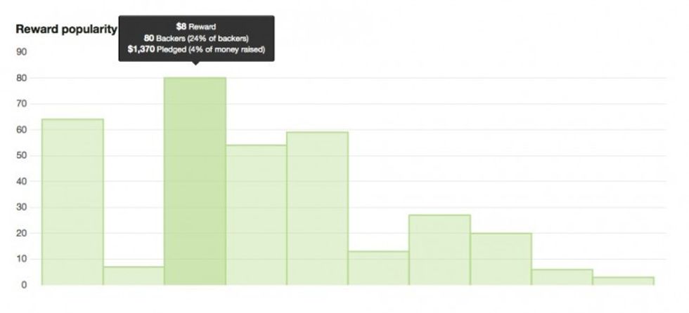 Backer-reward-level-popularity
