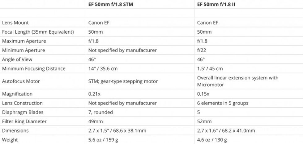 Canon_new_50mm_stm_vs_old_50mm_0
