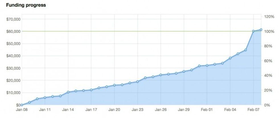 Cents-kickstarter-funding-progress