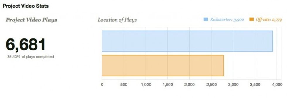 Cents-kickstarter-project-video-stats-final