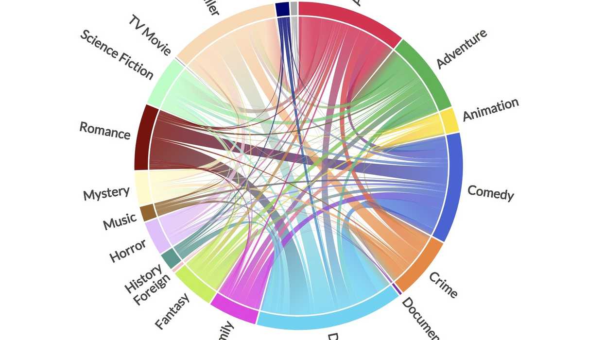 Infographic Breaks Down Most Popular Movie Genre Combinations | No Film ...