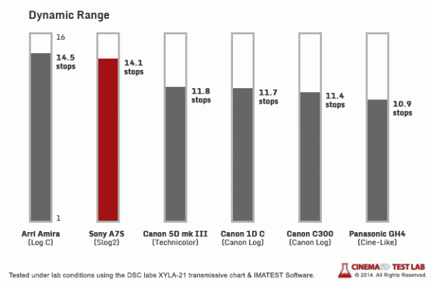 Does the $2,500 Sony a7S Have Dynamic Range Similar to an ARRI ALEXA?