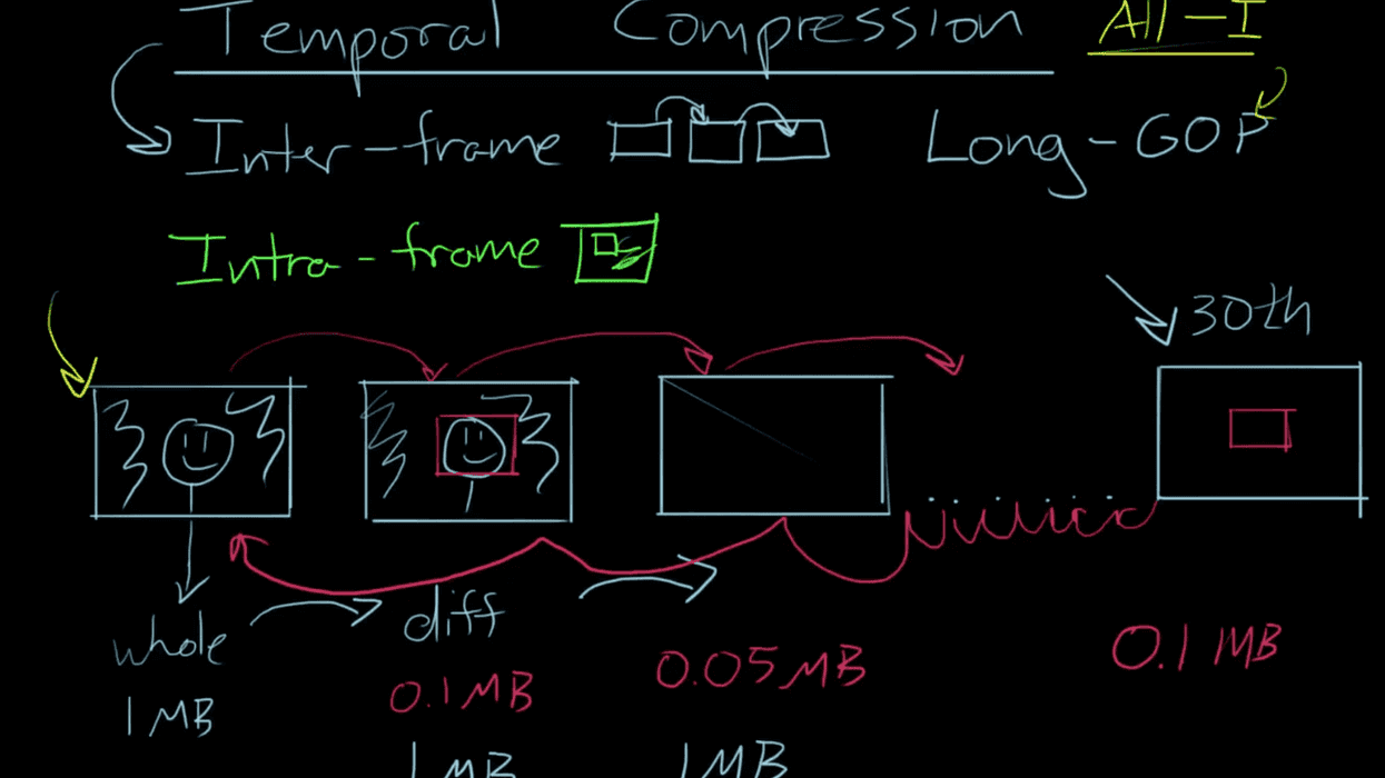 Codecs Explained