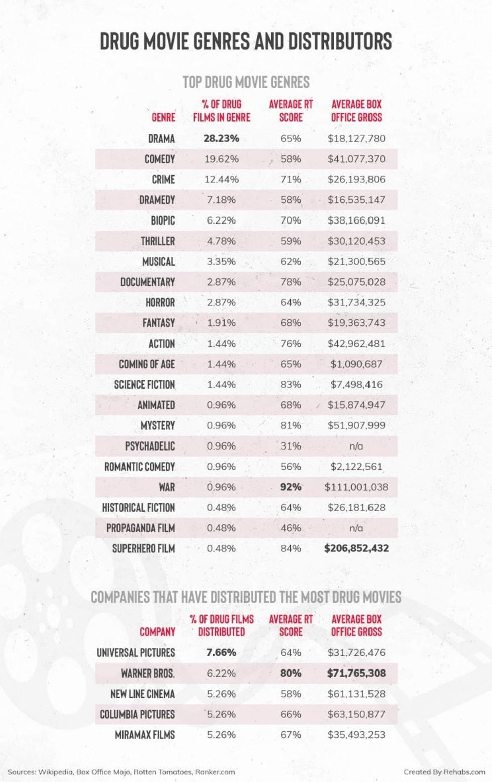 Drug-movie-genres-and-distributors