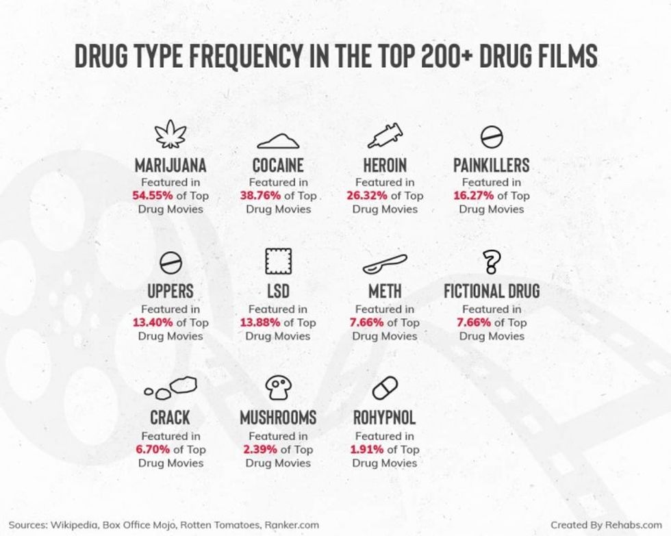 Drug-type-frequency-in-the-top-200-drug-films