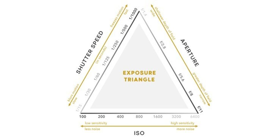 Exposure_triangle_breakdown
