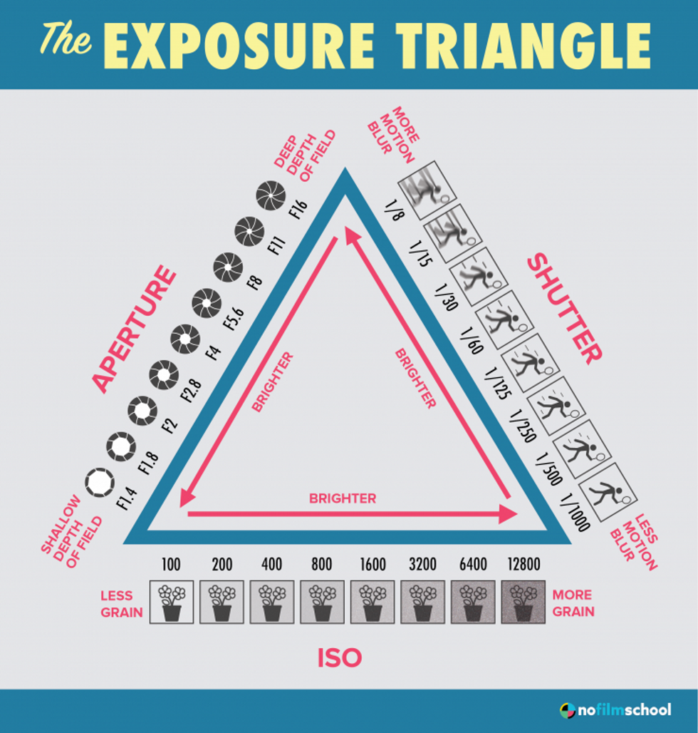 Exposure-triangle