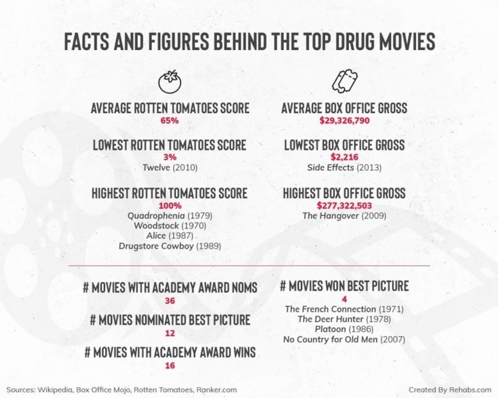 Facts-and-figures-behind-the-top-drug-movies