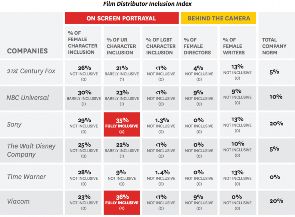 Film distributor USC annenberg study