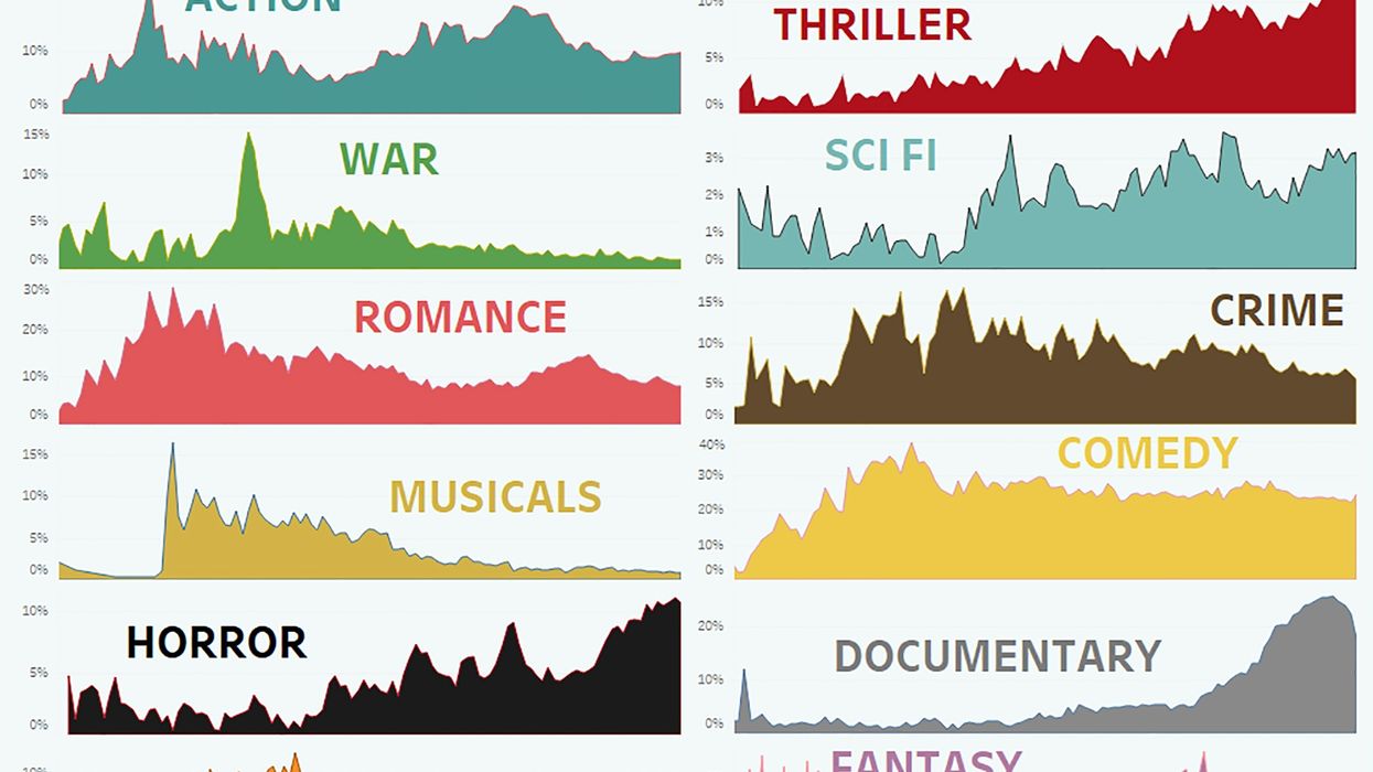 Infographic Breaks Down Film Genre Popularity Of The Past 100 Years
