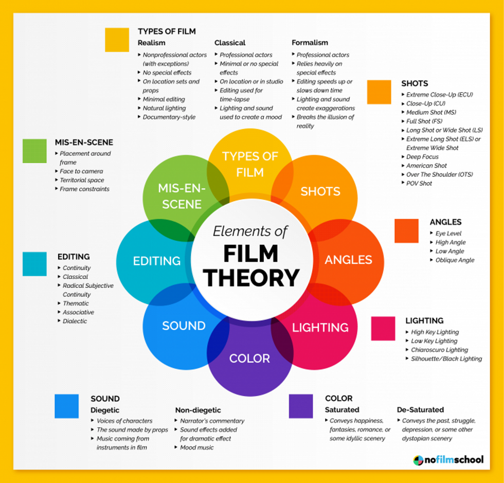 Film Theory Examples
