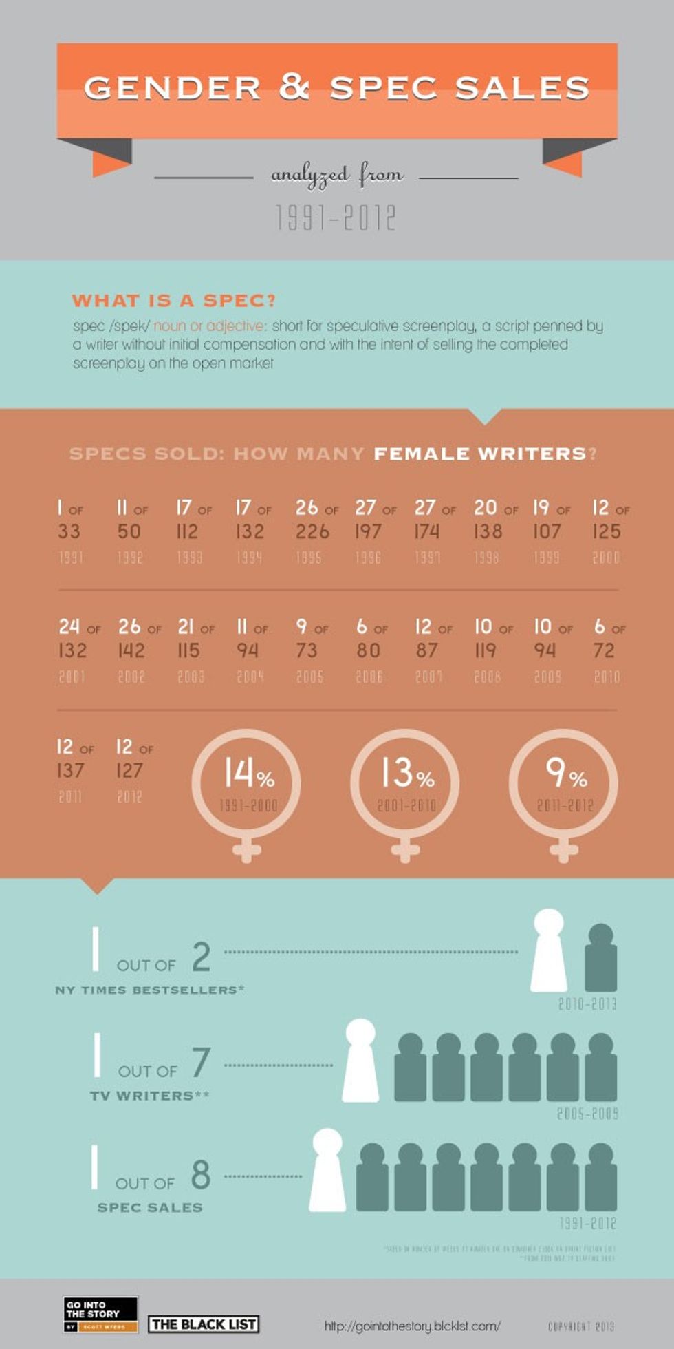 Gender in Spec Sales