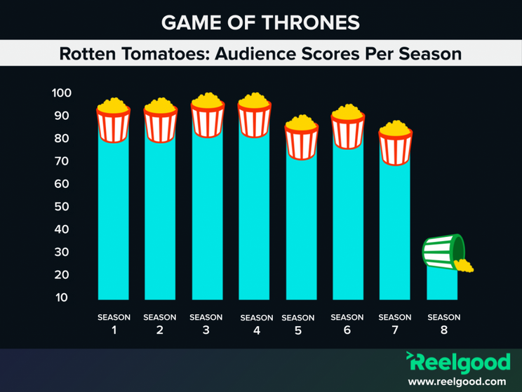 Game of Thrones: Season 1, Episode 8 - Rotten Tomatoes