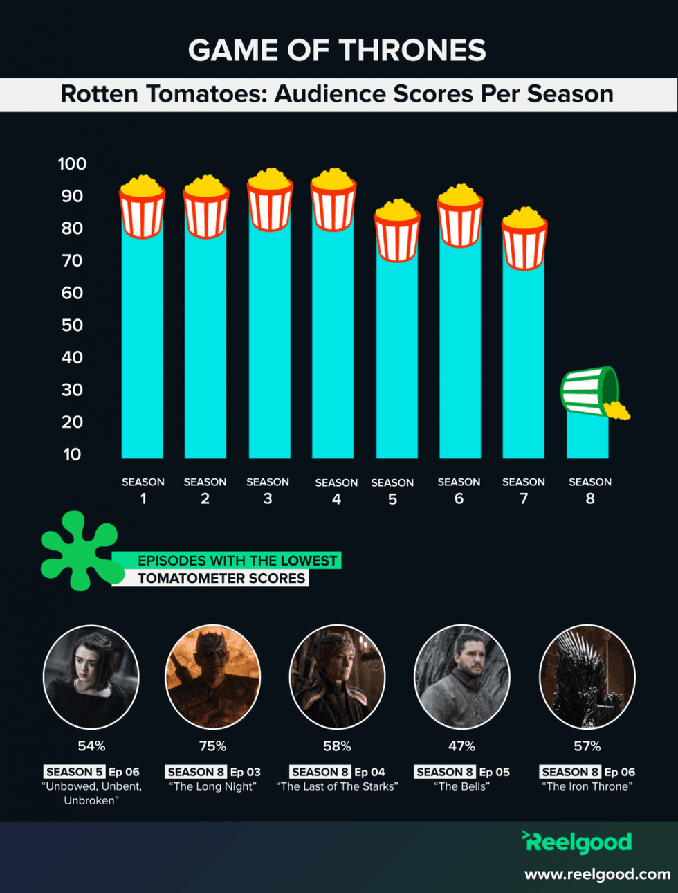 Got_audience_scores_per_season_-_with_lowest_ep_info