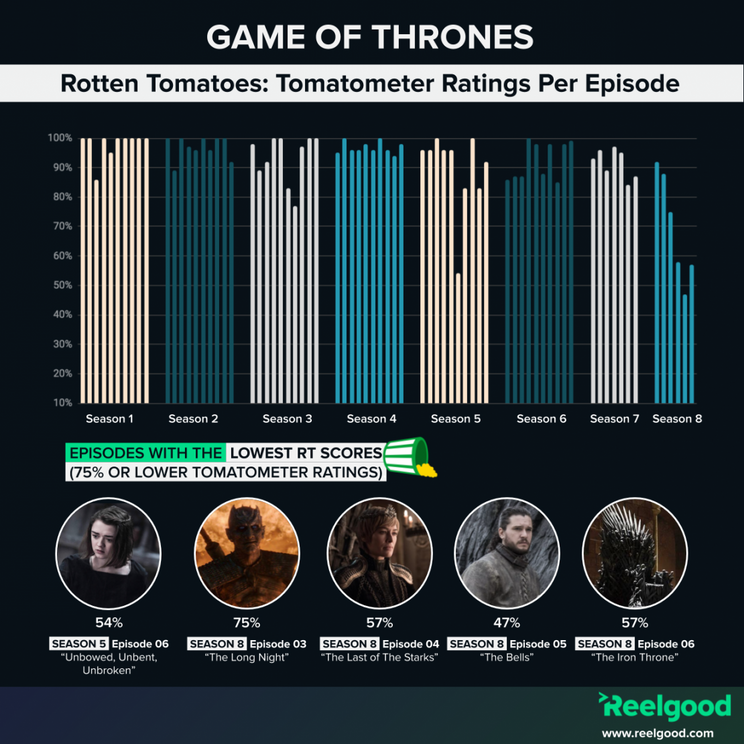 Game of Thrones - Rotten Tomatoes
