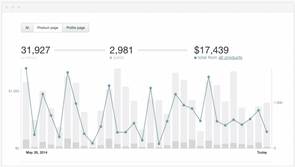 Gumroad Real-time Analytics