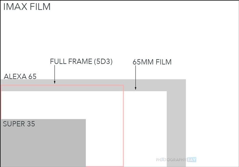 Hasselblad H6d-100c Sensor Comparison
