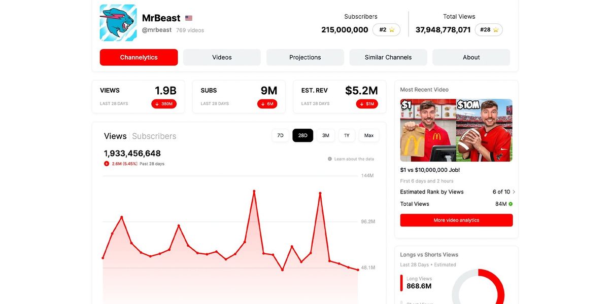 Why You Need To Try MrBeast s YouTube Analytics Platform ViewStats No why-you-need-to-try-mrbeast-s-youtube-analytics-platform-viewstats-no