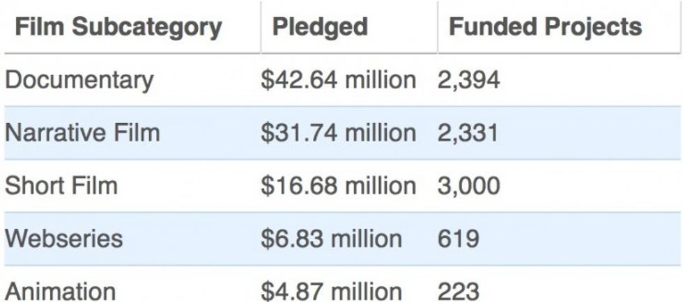 Kickstarter-100-million-dollars-rundown