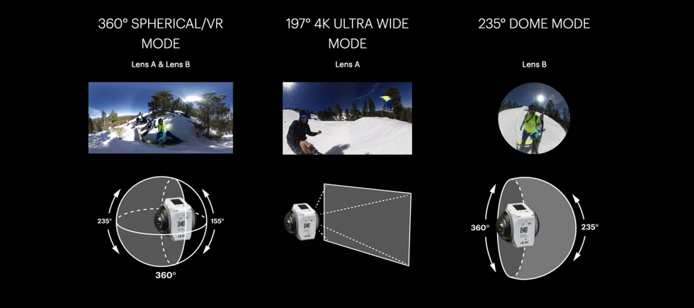 Kodak Pixpro Orbit360 4k Offers dual-lens design and 3 unique shooting modes