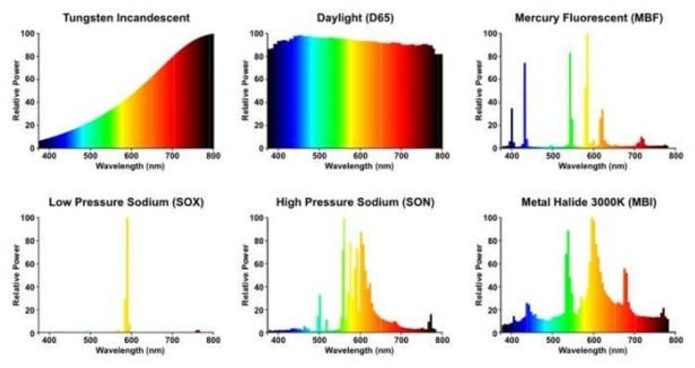 Light Wavelength Chart