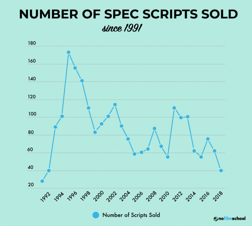 Line Chart Showing Number of Spec Scripts Sold Since 1991
