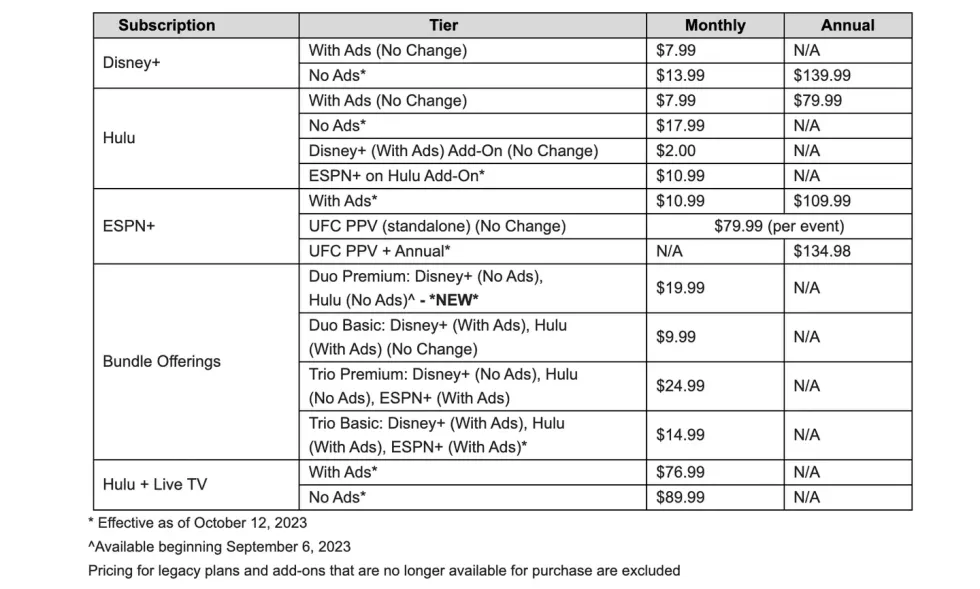 List of new prices for Disney's streaming services