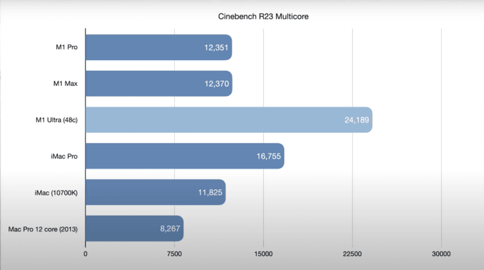 Luke Miani Mac Studio Benchmark Graphs