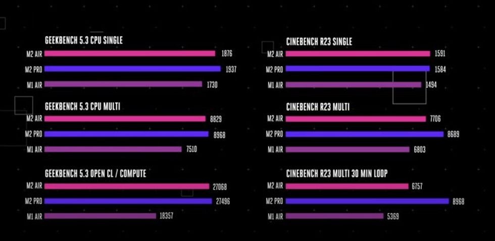 m2 MacBook Air benchmarks