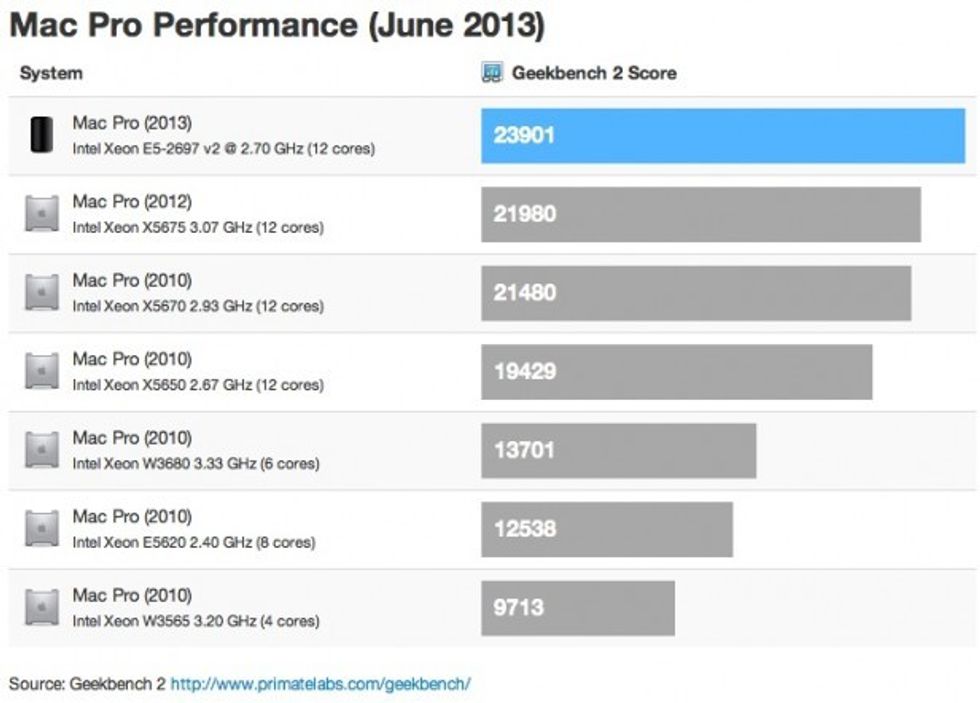 Mac Pro Geekbench 2013
