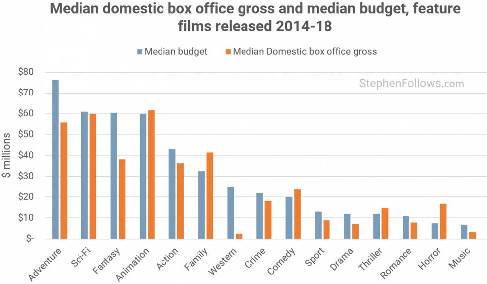 Median_budget_sci_fi_2