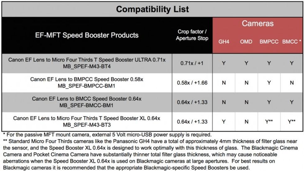 Metabones Speed Booster EF to MFT Compatibility List