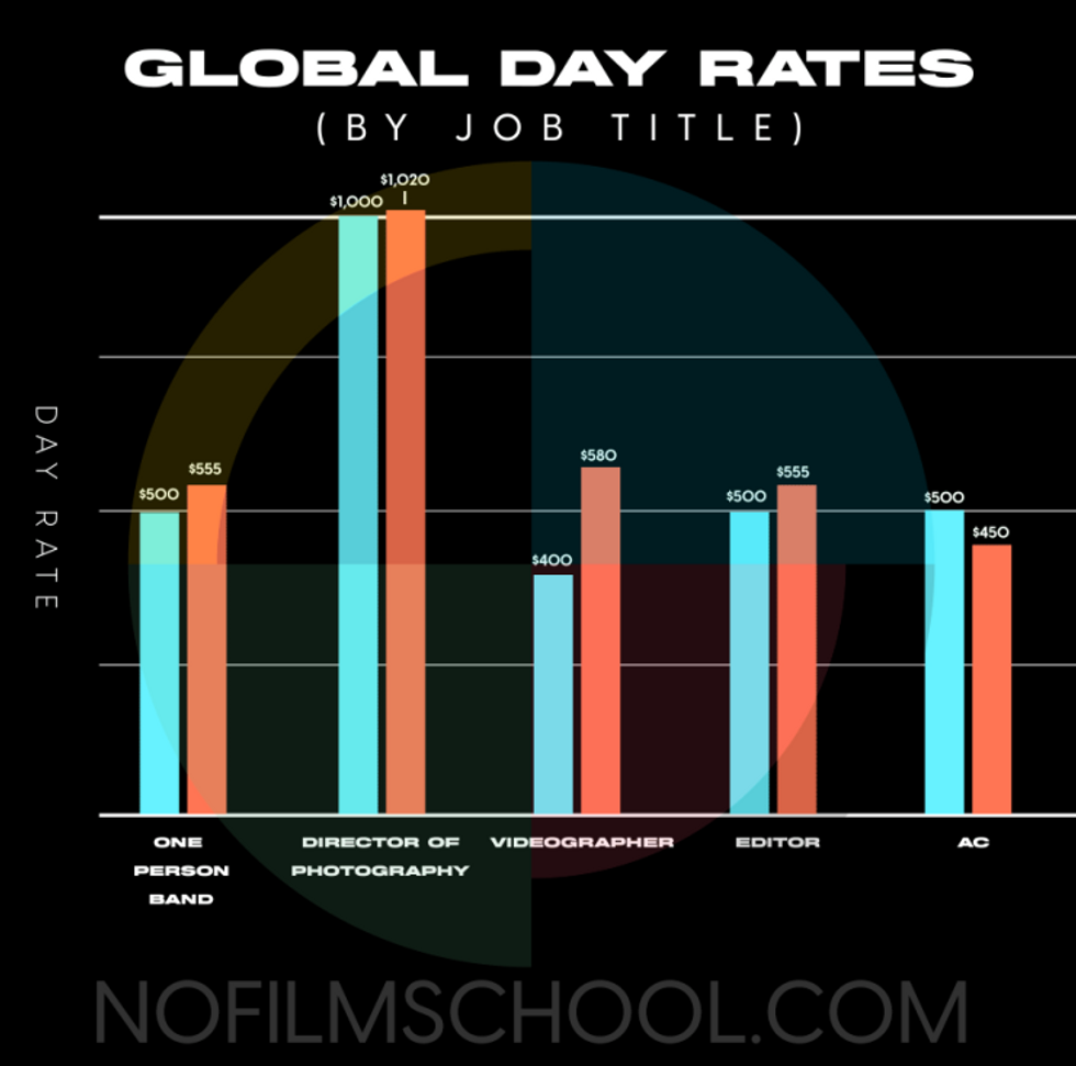 No Film School - Cinematographer survey results day rate by job
