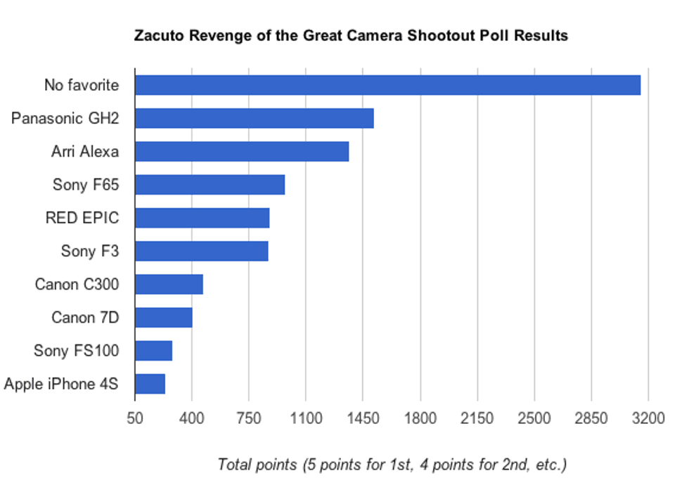 Nofilmschool-zacuto-camera-shootout-results1