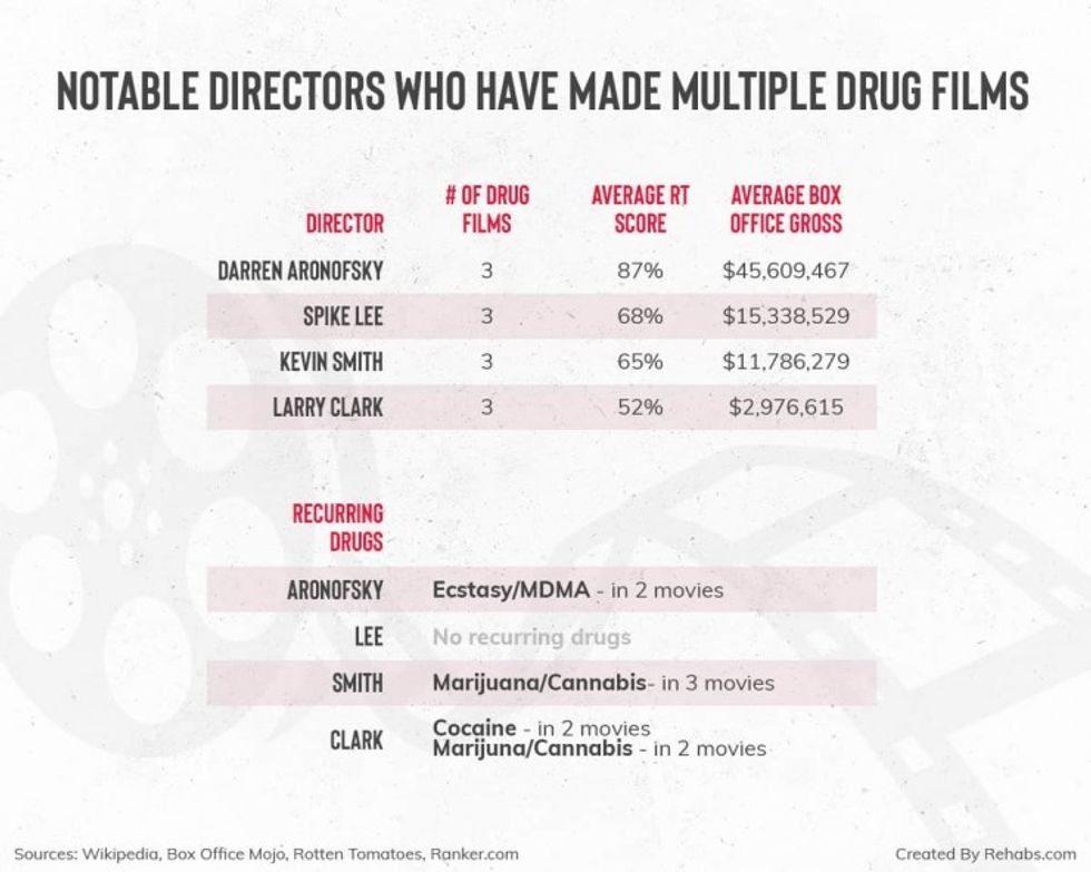Notable-actors-who-have-made-multiple-drug-films