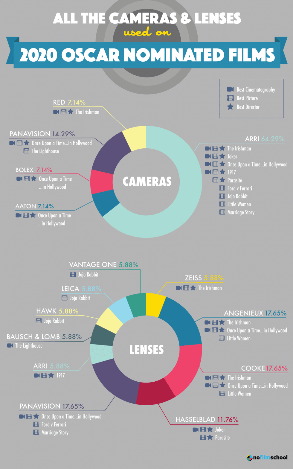 Oscars-2020-cameras-lenses