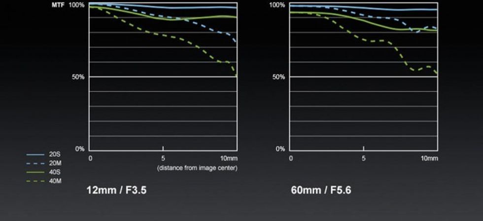 Panasonic 12-60mm f3.5-5.6 MTF Chart