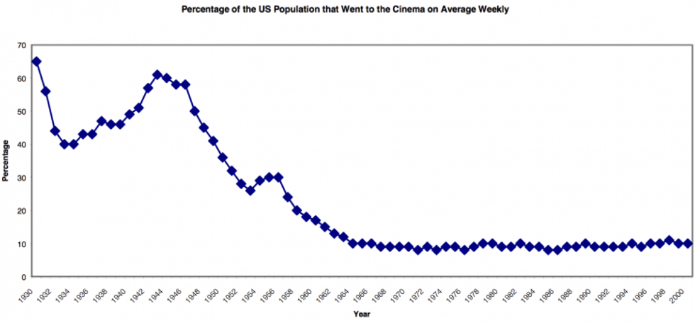 percentage_of_the_us_population_that_went_to_the_cinema_on_average_weekly_1930-2000 no film school VOD the screening room sean parker