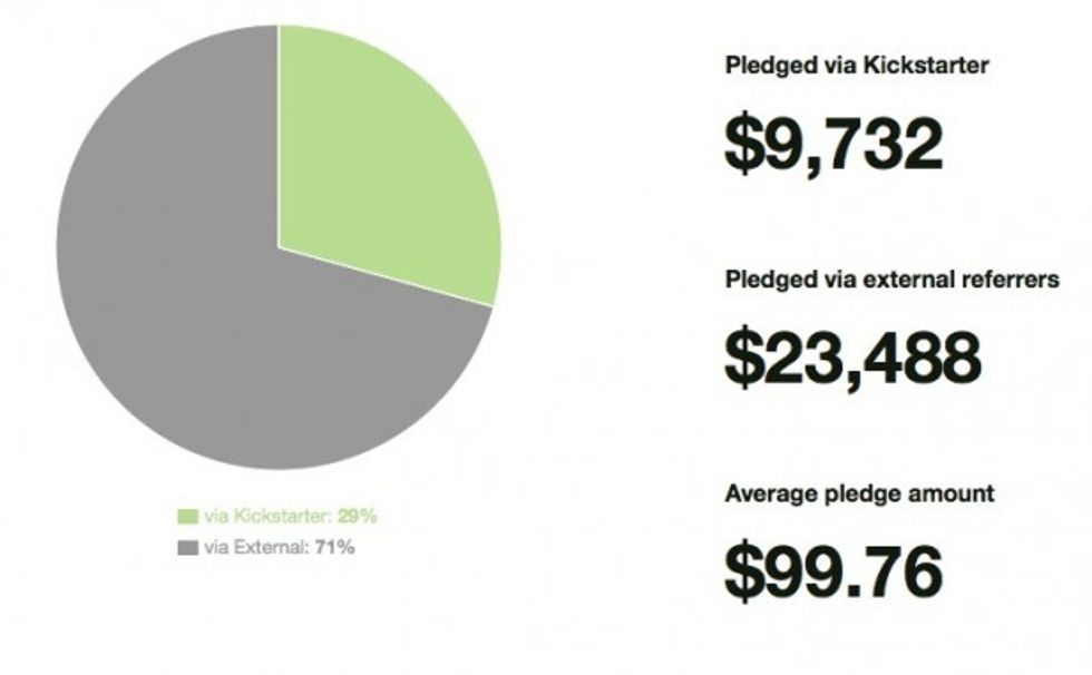 Pledges Kickstarter vs external referrers