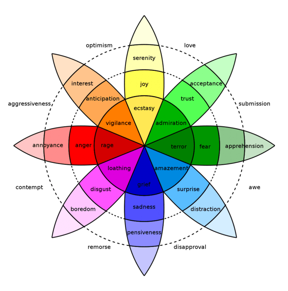 Plutchik's wheel of emotions